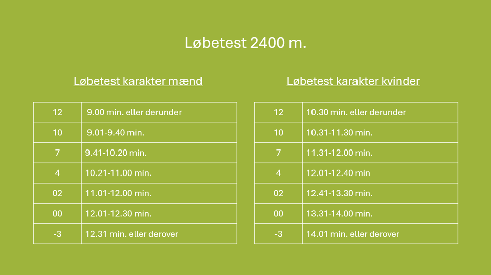 Karakteroversigt for 2400 meter løbetest